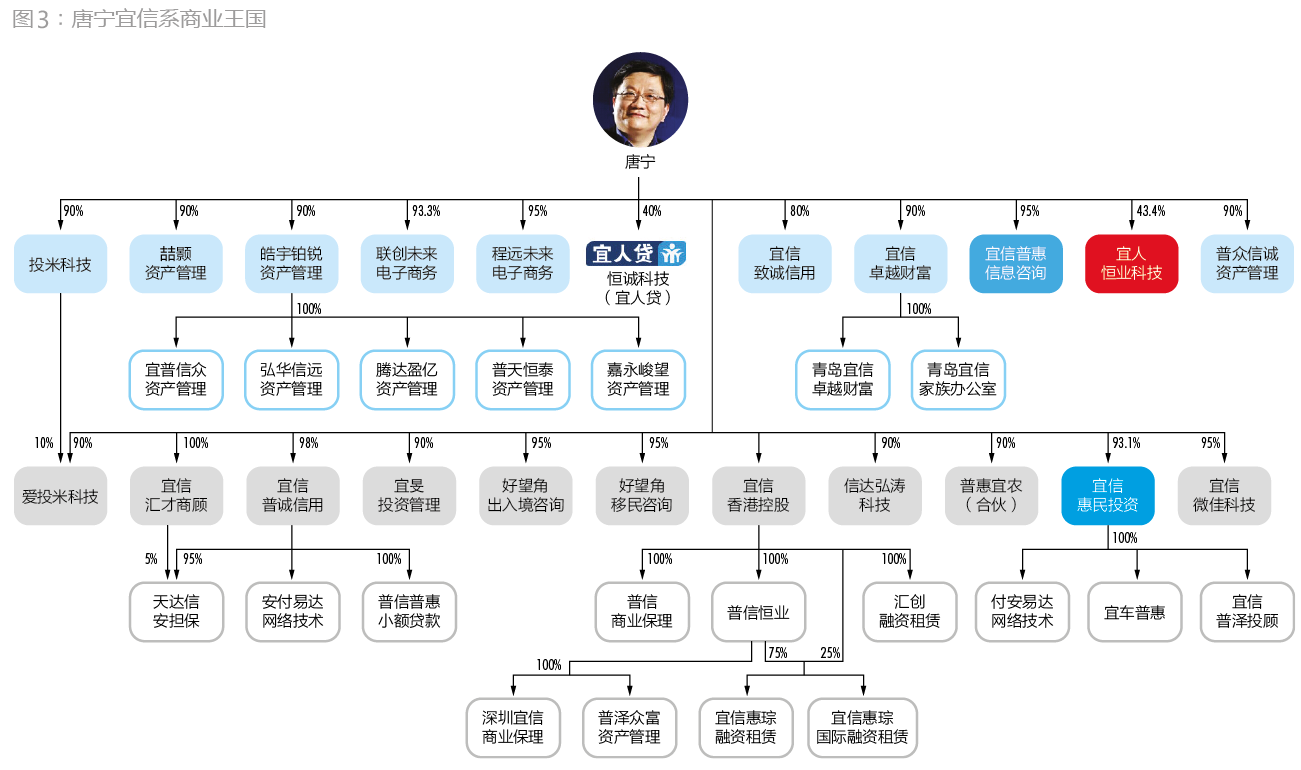 宜人貸上市背后 關聯交易引發的思考與警示